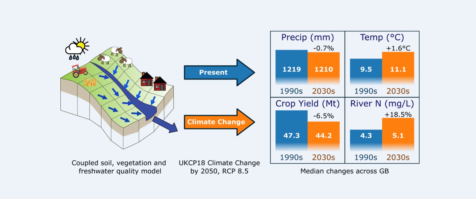 Infographic about rainfall run off from farmland into rivers and bar charts showing precipitation, temperature, crop yield and river nitrogen levels
